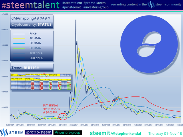 #Steemtalent Promo-Steem Investors-Group Status
