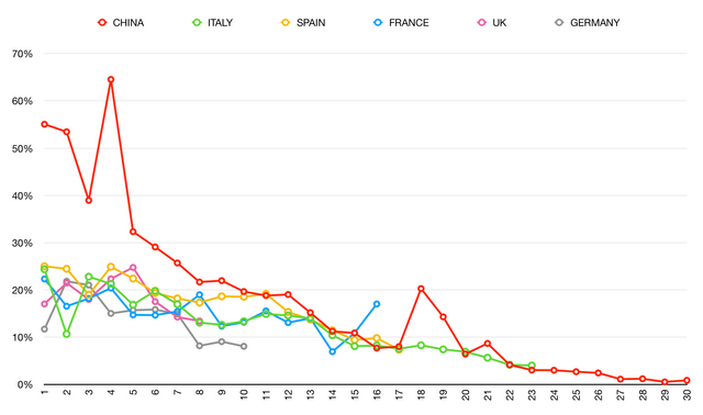 Total case increase rate 31 March.png