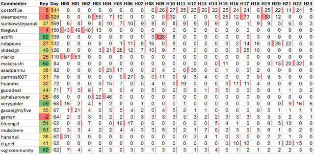 Top 20 Active