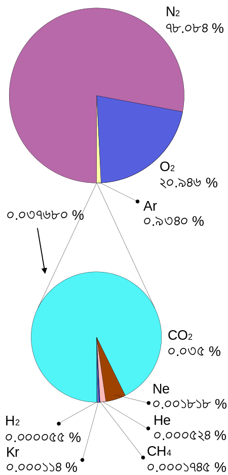 450px-Atmosphere_gas_proportions_(bn).svg.png