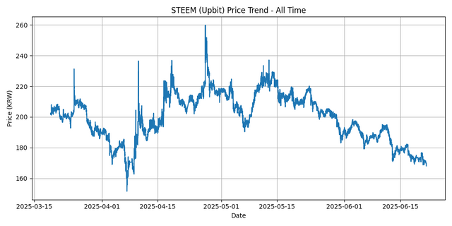 All Time Graph