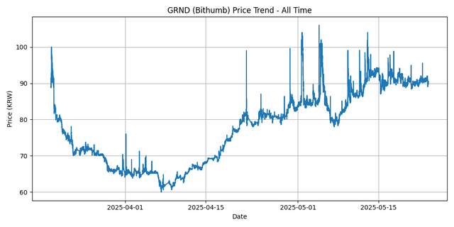 All Time Graph