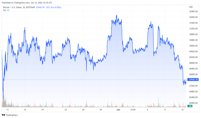 BTCUSD_2022-06-12_15-34-13.png