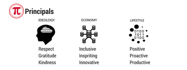 #Pi Circular Matrix Ethical Code.png