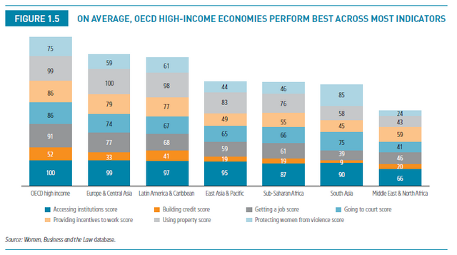 WBL OECD and Region Performance across indicators.PNG