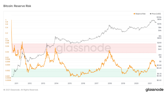 glassnode-studio_bitcoin-reserve-risk-1024x576.png