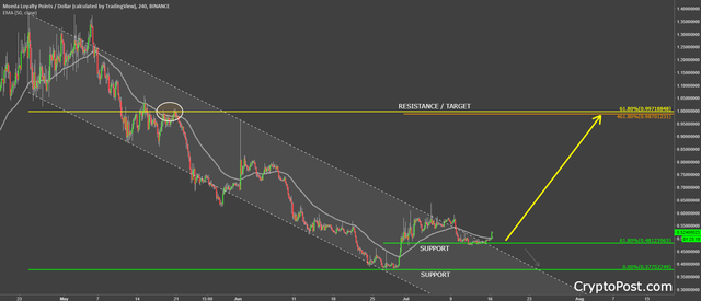 moeda loyalty points cryptocurrency mdausd forecast analysis prediction.png