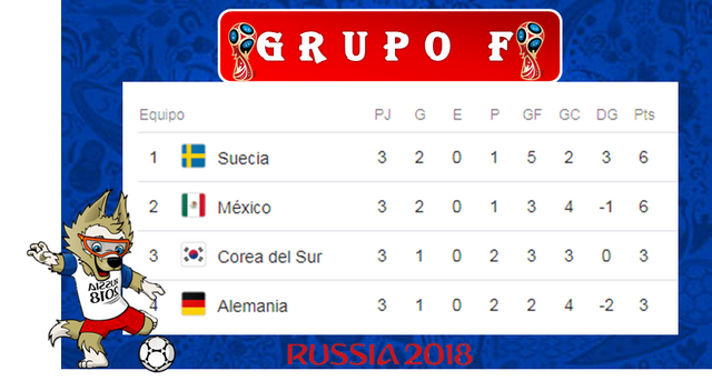 Mundial Rusia / Clasificados Grupo F — Steemit