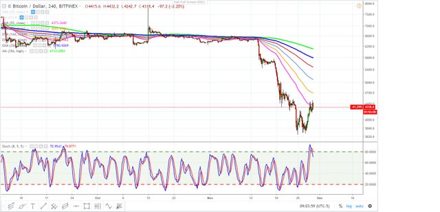 bitcoin 4 hr. november 28, 2018.jpg