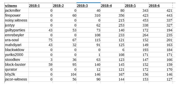 witness 6 month data - q1-q2 2018 - below 500 blocks