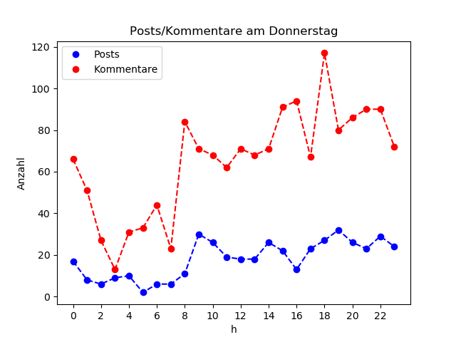 dia_Donnerstag