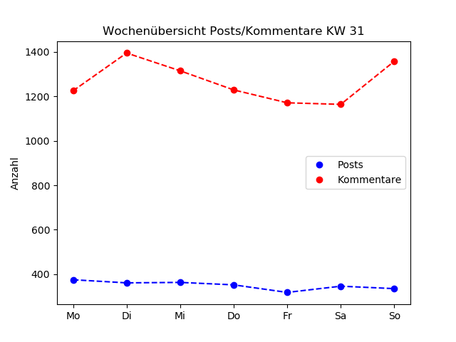 dia_comments_zeiten