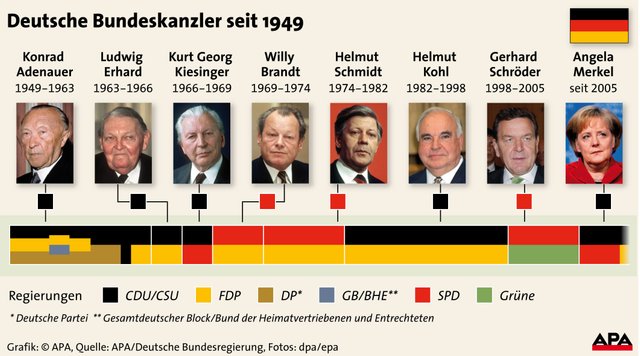 BundeskanzlerSeit1949.jpg