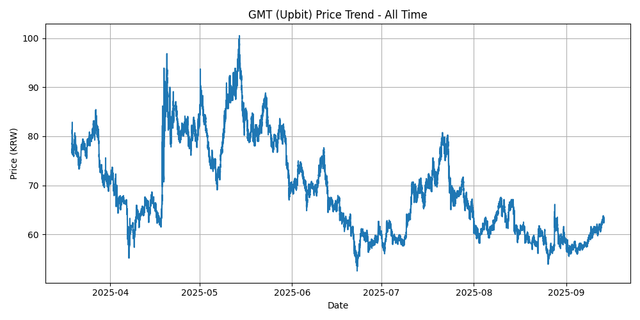 All Time Graph
