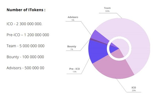 INVOLVE Token Distribution.jpg