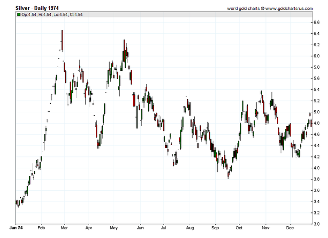 Silver_Prices_1974_chart_history_SD_Bullion_SDBullion.com.png