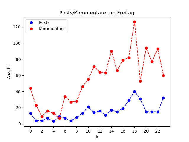 dia_Freitag