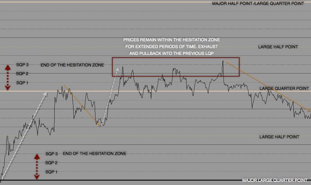 Example prices remain within the Hesitation Zone UPTREND.jpg