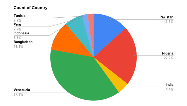 Count of Country.png