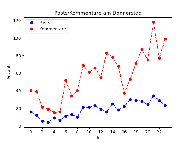 dia_Donnerstag