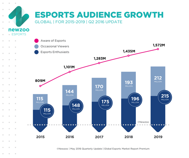 Newzoo_Esports_Audience_Growth.png