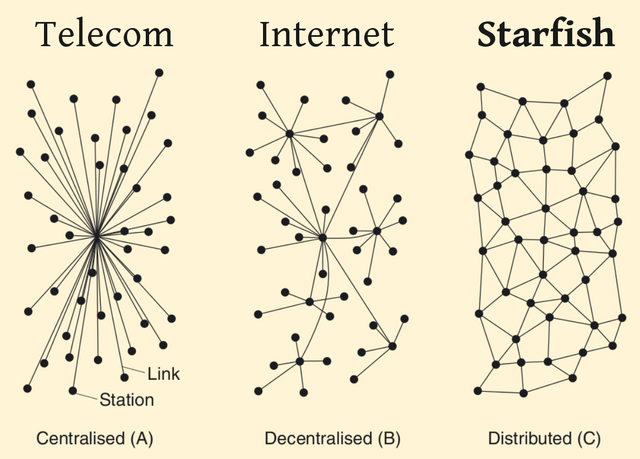 Blockchain Starfish Distributed Beyond Decentralised & Centralized network-types.png