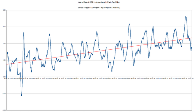 CO2 Rise Weekly.PNG