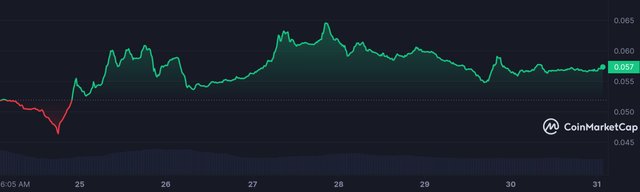 XDC_7D_graph_coinmarketcap.jpeg