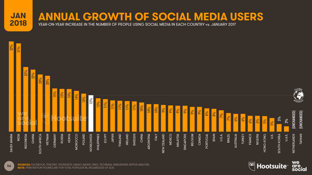 4-DIGITAL-IN-2018-008-GROWTH-IN-SOCIAL-MEDIA-USERS-V1.00.png