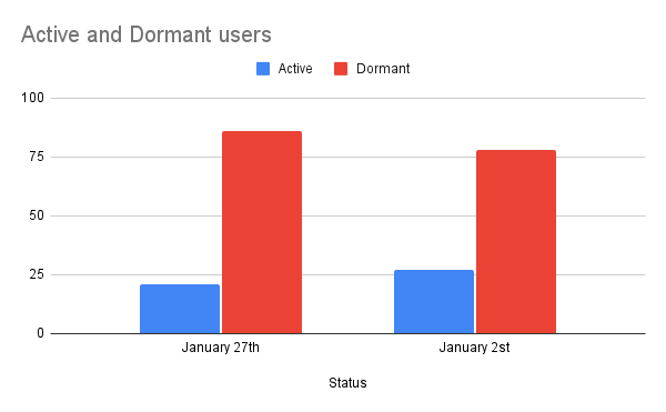 Active and Dormant users (3).png