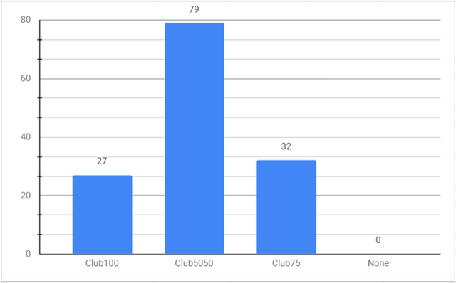 Curation Statistics by Clubs