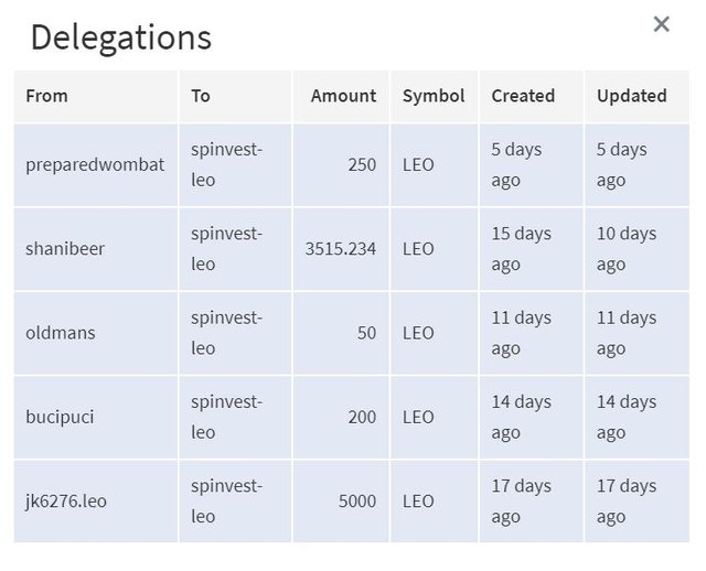 spinvest-leo delegators.JPG