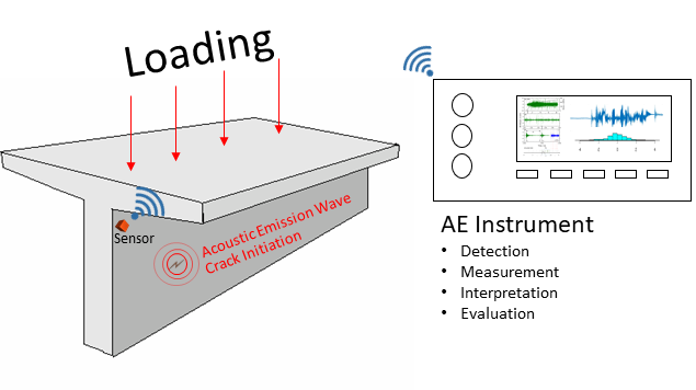 Acoustic-Emission-Technique-SHM-Bridge.png