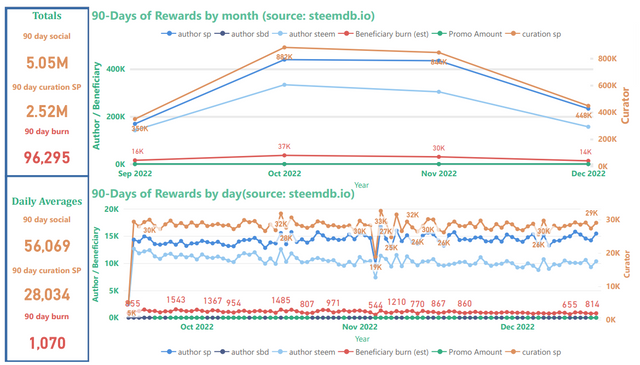 Steem blockchain 90 burned beneficiary rewards and post promotion statistics, December 17, 2022