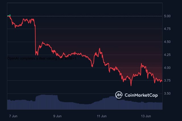 WLD_7D_graph_coinmarketcap (1).jpeg