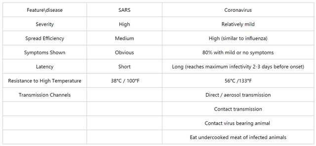 Comparison_of_SARS_n_coronavirus.png