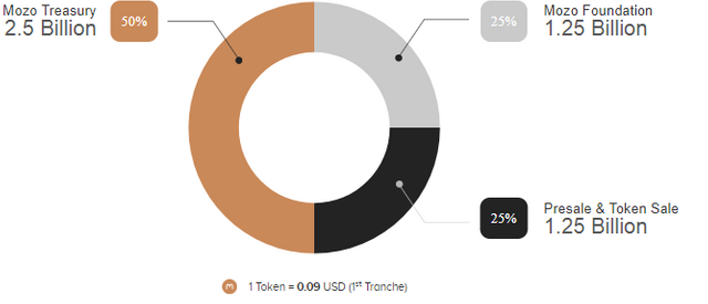 Mozo-token-dist.png