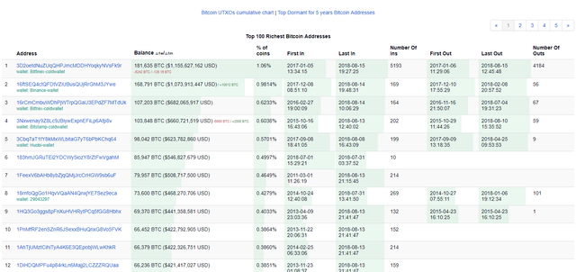 Top 100 bitcoin address стрим майнинга