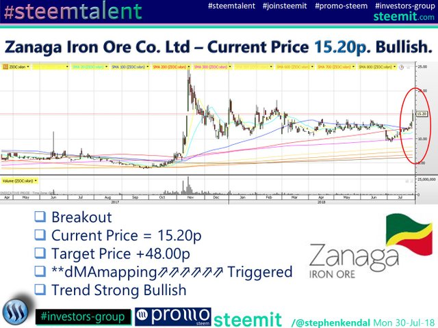 Zanaga Iron Ore Co. Ltd – Current Price 15.20p. Bullish..jpg