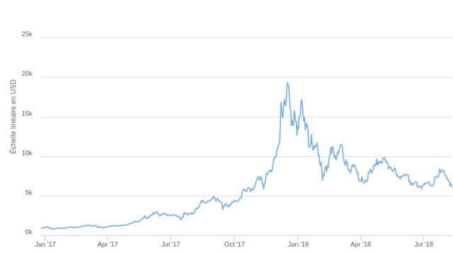 Bulle du bitcoin 4