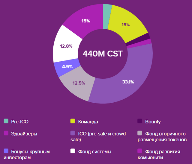 распределение токенов.png