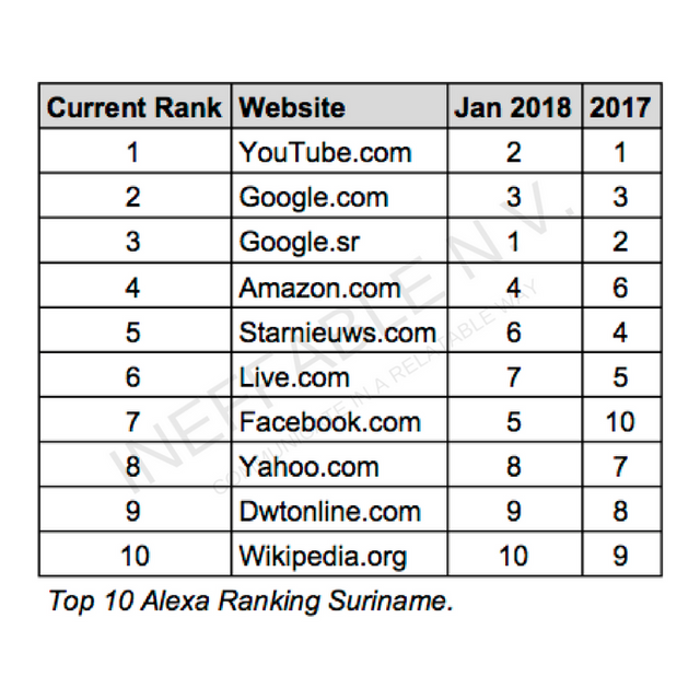 Alexa Top 10 Suriname.png