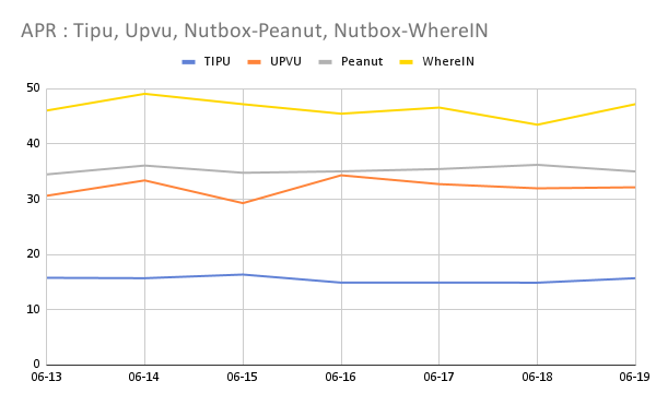 APR _ Tipu, Upvu, Nutbox-Peanut, Nutbox-WhereIN.png