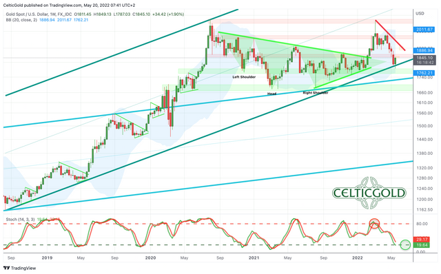 Chart 02 Gold in USD weekly chart 200522.png