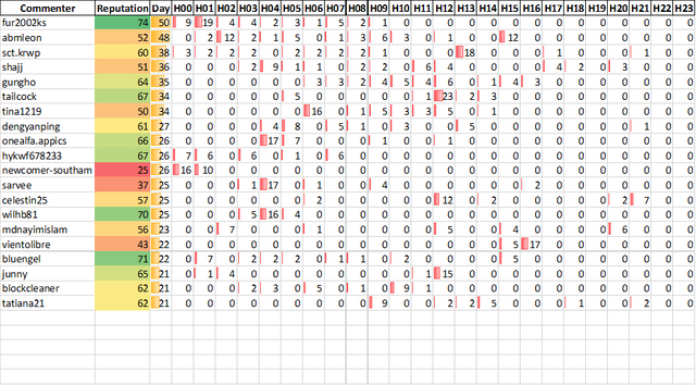 Top 20 Active