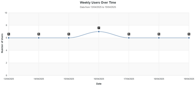 Weekly Users Over Time