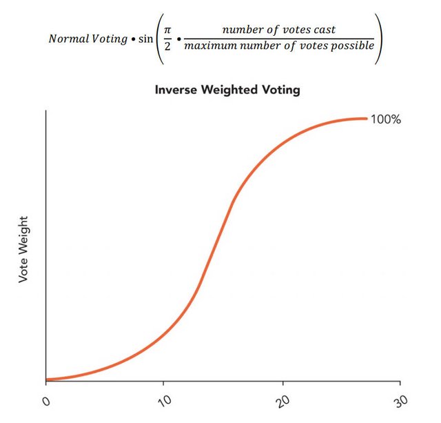 reverse-weight-voting-chart.jpg