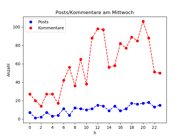 dia_Mittwoch