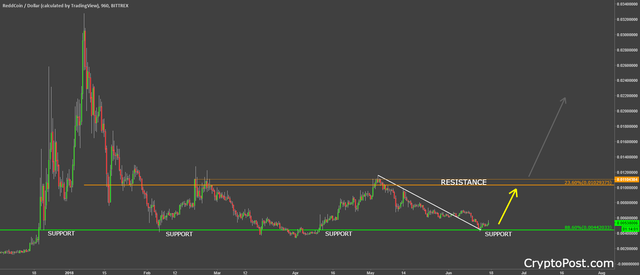 reddcoin cryptocurrency rddusd forecast prediction.png