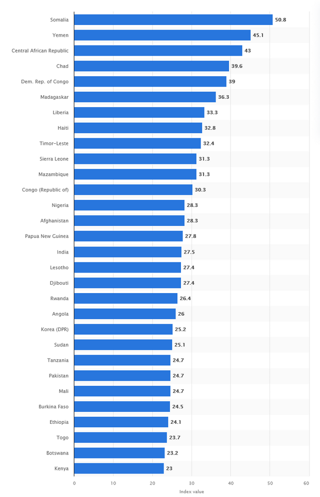 Screenshot 2022-06-14 at 18-49-52 Global Hunger Index 2021 countries most affected by hunger Statista.png